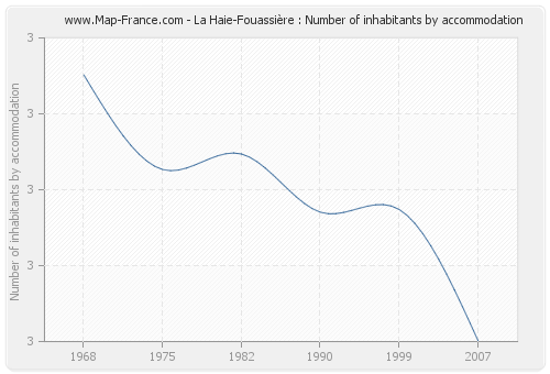 La Haie-Fouassière : Number of inhabitants by accommodation